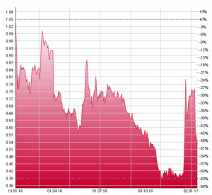 Nach einem kurzen Anstieg des Aktienkurses der Evolva Holding gegen Jahresende zeigt der Trend nun wieder gegen unten. Chart: www.moneynet.ch