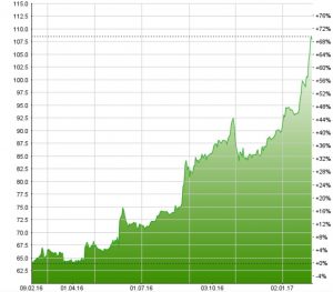 Der Aktienkurs der Also Holding befindet sich nahe dem Allzeithöchst. Chart: www.moneynet.ch