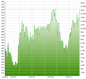 Die Aktie von Phoenix Mecano hat bisher positiv auf den Jahresabschluss reagiert. Chart: www.moneynet.ch