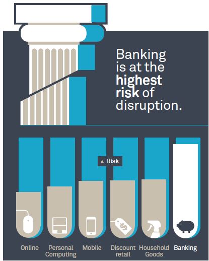 Millennials können am ehesten auf Banken verzichten. Grafik: www.millennialdisruptionindex.com