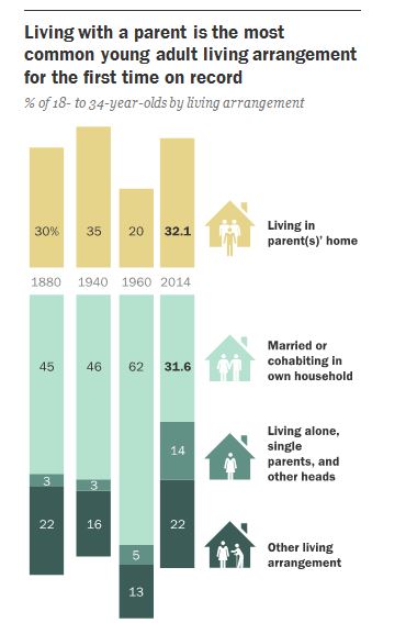 Zum ersten Mal seit den 1880er Jahren wohnen mehr junge Erwachsene bei den Eltern als mit einem Partner oder allein in einer eigenen Wohnung. Chart:
