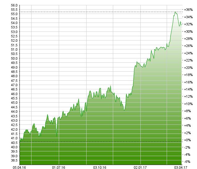 BKW: Profitabilität in 2016 gestärkt – Research Partners hebt 12-Monatskursziel an