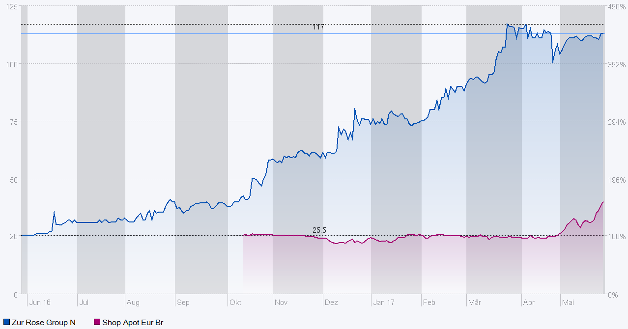 Zur Rose Group: Drei Gründe, warum der Börsengang kurzfristig kommt