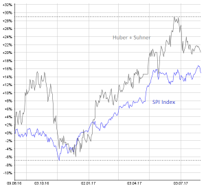 Chart Aktienkurs Huber+Suhner