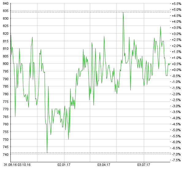 Hügli Holding: Umsatz weiter rückläufig – Research Partners erhöht 12-Monats-Kursziel auf 800 CHF Chart Hügli Holding