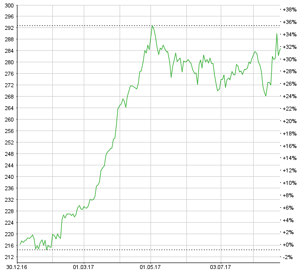 Siegfried Holding: Umsatz stagniert, EBIT steigt im ersten Halbjahr – Research Partners bekräftigt „Kaufen“-Rating