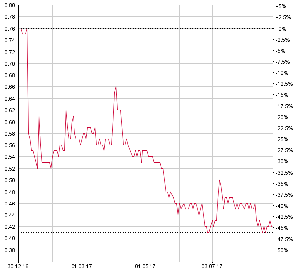 Evolva: Kommerzielle Umsetzung rückt näher – Aktien weiterhin unter Druck Evolva Chart