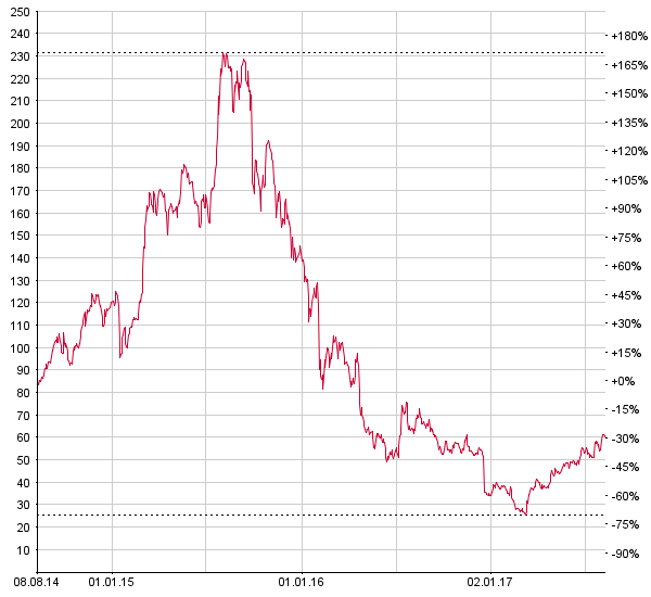 SPI-Musterdepot: Leonteq – der Turnaround kommt in Fahrt, und Huber+Suhner sind neu im Depot Chart Aktienkurs Leonteq