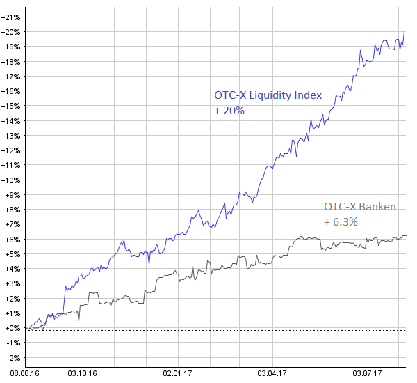 Ausserbörsliche Bankaktien: Erfreuliche Semesterzahlen überwiegen, gute Börsenstimmung beflügelt – Zinsmarge bleibt unter Druck
