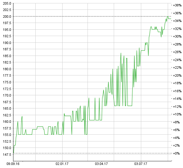 Holdigaz: Mehr Gasverkäufe in 2016/17, schwieriges Baugeschäft – Höhere Finanzerträge dank neuer Beteiligungen