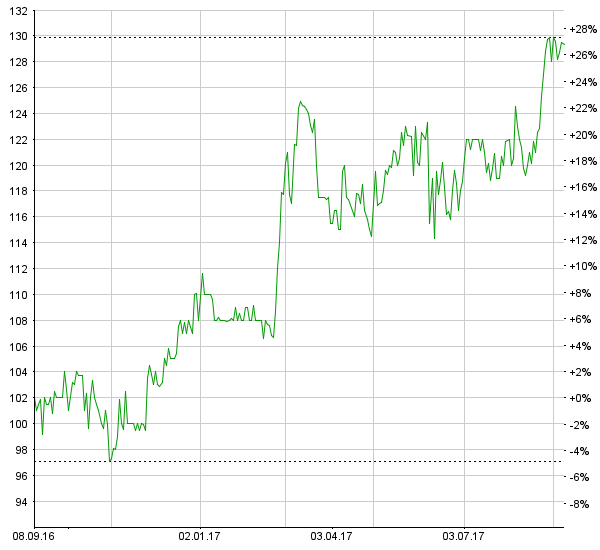 VP Bank: Exzellentes erstes Halbjahr – Research Partners bekräftigt „Kaufen“-Rating Chart VP Bank