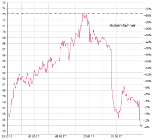 Chart Huber+Suhner
