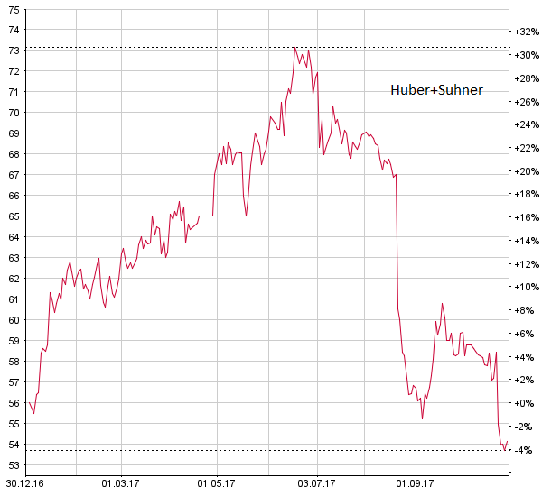 Huber+Suhner: Umsatzwachstum, aber reduzierte Ganzjahresprognose – Research Partners bestätigt «Halten»-Rating Chart Huber+Suhner