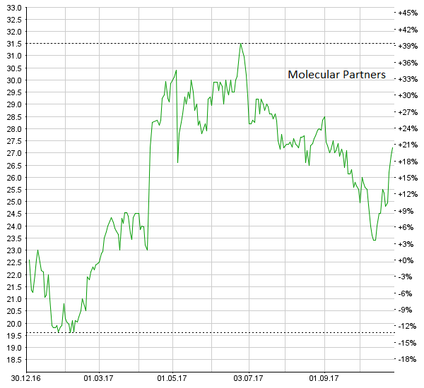 Molecular Partners: Bereit für das nächste Level Chart Molecular Partners OKT 2017