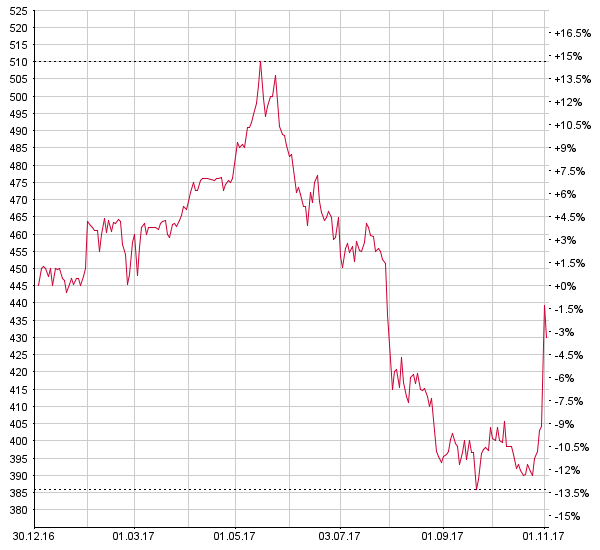 APG: Erhält Zuschlag der SBB für Werbung an Bahnhöfen und Zügen – Research Partners erhöht Kursziel Chart APG