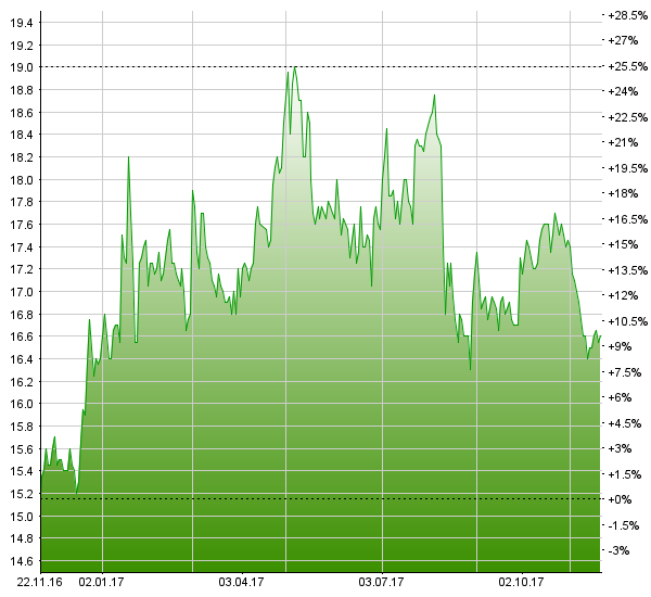 Arbonia: Umbau zum fokussierten Bauzulieferer trägt Früchte – Research Partners nimmt Aktienabdeckung mit „Halten“-Rating auf Chart Arbonia