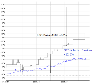 BBO Bank Aktienkurs