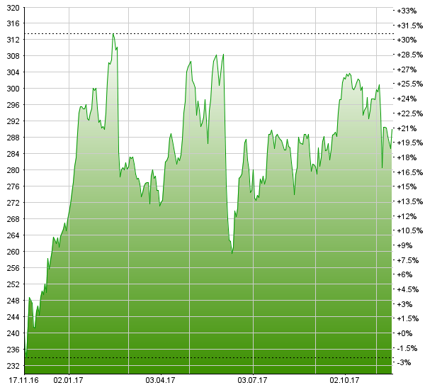 Burckhardt Compression Holding: Erholung der Öl- und Gasindustrie schreitet voran – Research Partners bestätigt „Halten“-Rating Chart Burckhard