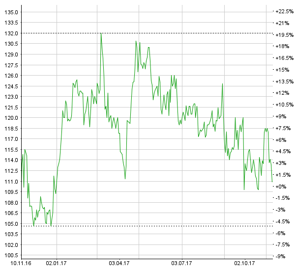 Feintool Holding: Umsatzwachstum von 10.9% im dritten Quartal – Research Partners bestätigt „Halten“-Rating Chart Feintool