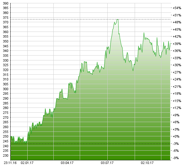 Carlo Gavazzi: Umsatz steigt im 1. Halbjahr – Gewinn niedriger Carlo Gavazzi