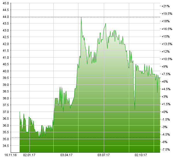 Varia US Properties: Ausserordentliche GV am 8. Dezember – Kapitalerhöhung und Dividende von 2.10 CHF Chart Varia