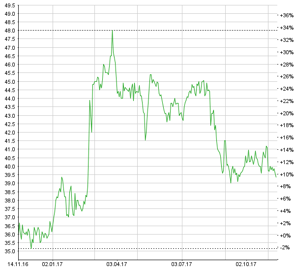 Walter Meier: Transformation und neuer Hauptaktionär – Research Partners nimmt Aktienabdeckung mit „Halten“-Rating auf Chart Walter Meier
