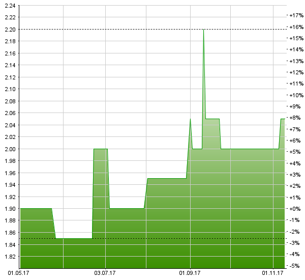 Norinvest: Banque Cramer ernennt Stephan Keiser zum Chef der Zürcher Geschäftsstelle Chart Norinvest