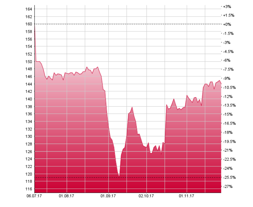 Zur Rose Group: Fokussierung am Standort Halle auf Healthcare-Services