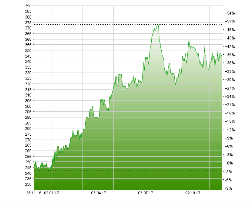 Carlo Gavazzi: Wachstum im ersten Halbjahr 2017/18 auf Kurs – Research Partners hebt 12-Monats-Kursziel auf 370 CHF an