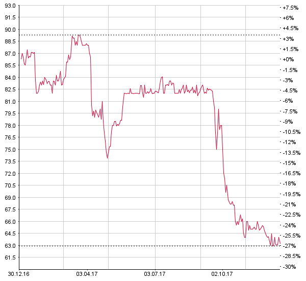 Alpiq: Nach dem Kurssturz – Research Partners hebt Rating auf „Kaufen“ an Chart Alpiq