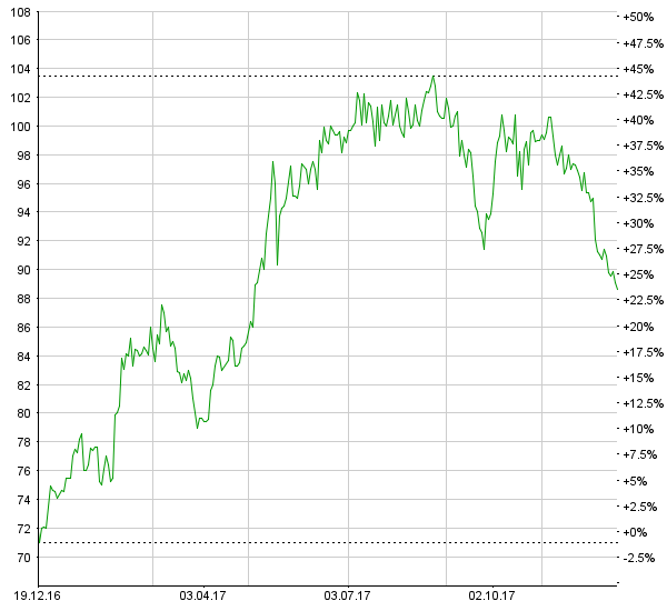 Coltene: Übernahme der liechtensteinischen Kenda AG mit rund 4 Mio CHF Umsatz Chart Coltene