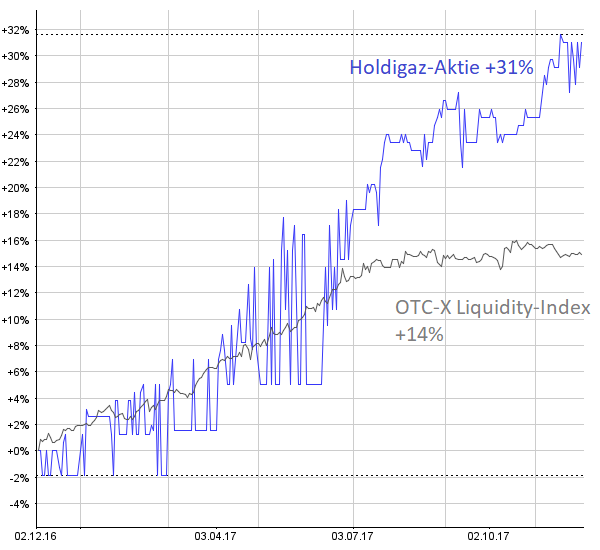 OTC-Musterdepot: Ausserbörslicher Handel ohne grosse Impulse – Holdigaz wird Umsatzspitzenreiter OTC-X Liquitdity