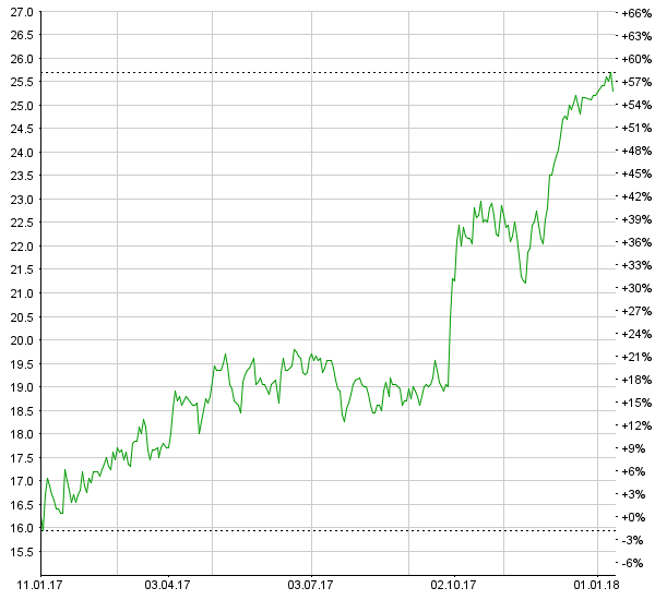 Ascom: Umsatz steigt 2017 um 3% und EBITDA-Marge auf rund 14% Ascom Chart
