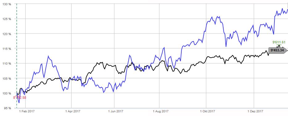 BB Biotech: Höhere Dividende für 2017 – Management zuversichtlich für 2018 BB Biotech Aktie