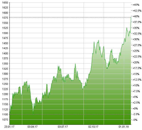 Interroll Holding: Starkes Wachstum und Margenexpansion – Research Partners hebt 12-Monats-Kursziel auf 1’600 CHF an Interroll Holding