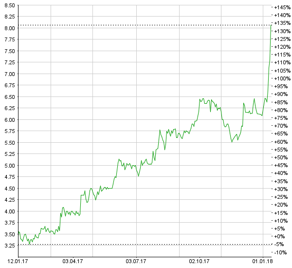 Tornos: Werkzeugmaschinenhersteller profitiert von globalem Wirtschaftsaufschwung