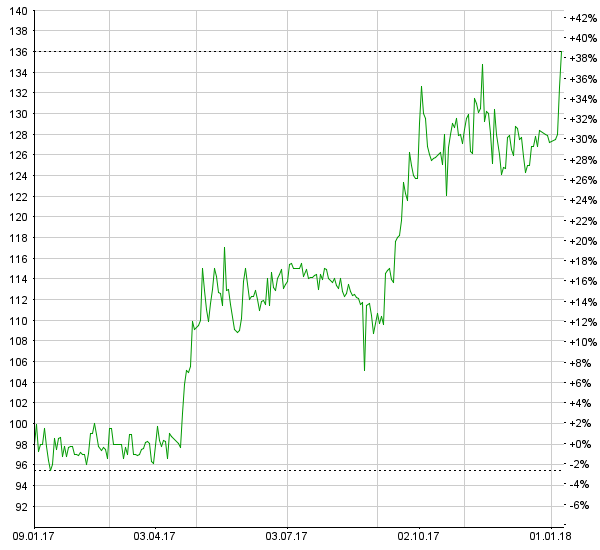 Jungfraubahnen: Rekordzahlen für 2017 gemeldet – Research Partners erhöht Kursziel und rät weiter zum Kauf der Aktie Jungfraubahnen Chart