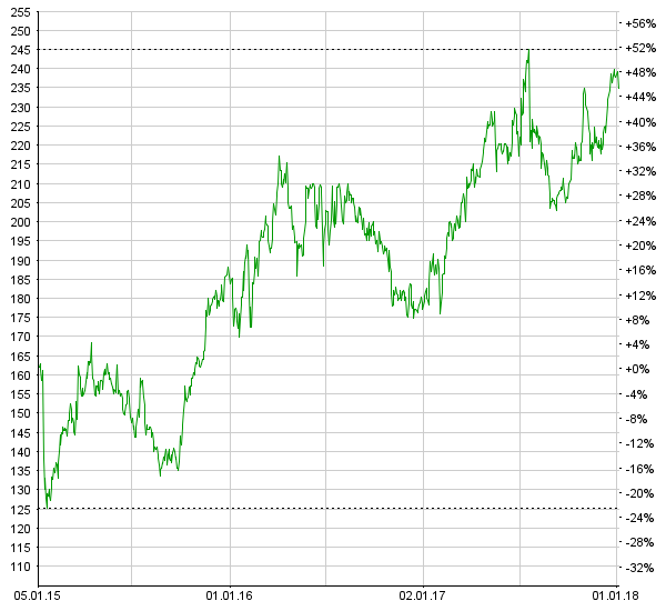 SPI-Musterdepot: Chartfantasie bei Rieter und Valiant, konservative Prognosen bei Huber + Suhner