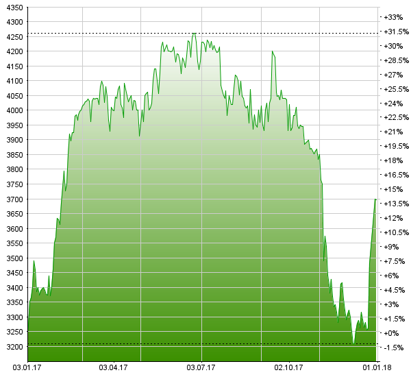 Metall Zug: Brillante Akquisition kreiert vierten Geschäftsbereich Chart MetallZug