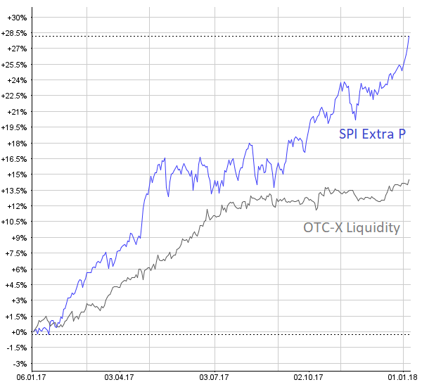 OTC-Musterdepot: Outperformance mit 29% Wertentwicklung, Gewinnrealisierung bei Bernexpo – Kauf Bondpartners