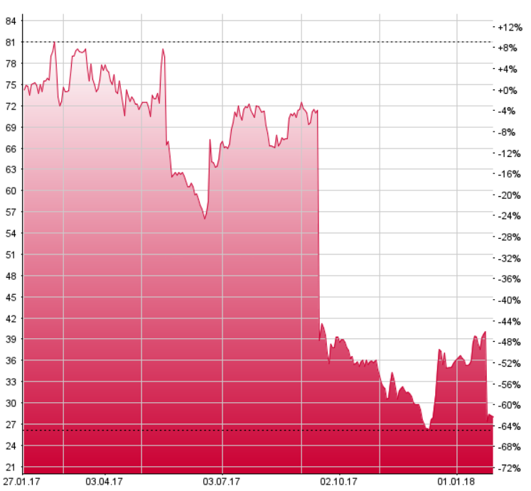 Santhera: Umsatzsteigerung in 2017 am oberen Prognoserand