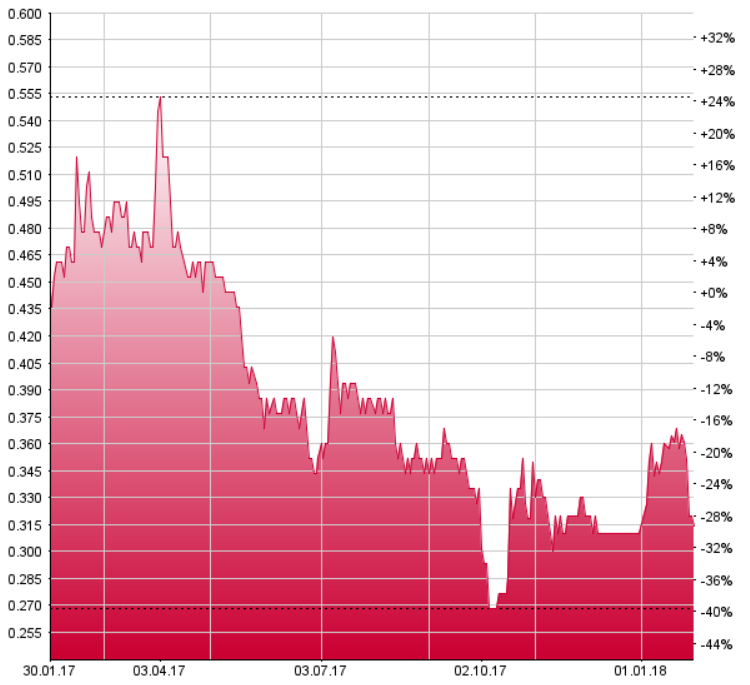 Evolva: Strategiewechsel 2017 fordert Tribut – Research Partners bestätigt „Halten“-Rating