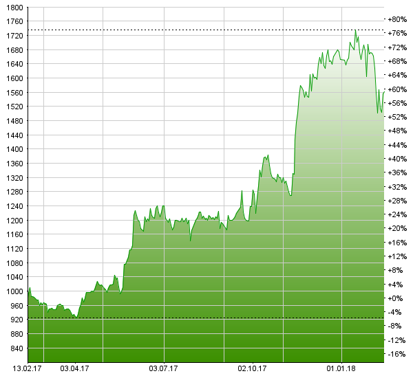 LEM Holding: Starke Zuwachsraten, hohe Bewertung – Research Partners bekräftigt „Verkaufen“-Rating LEM Holding