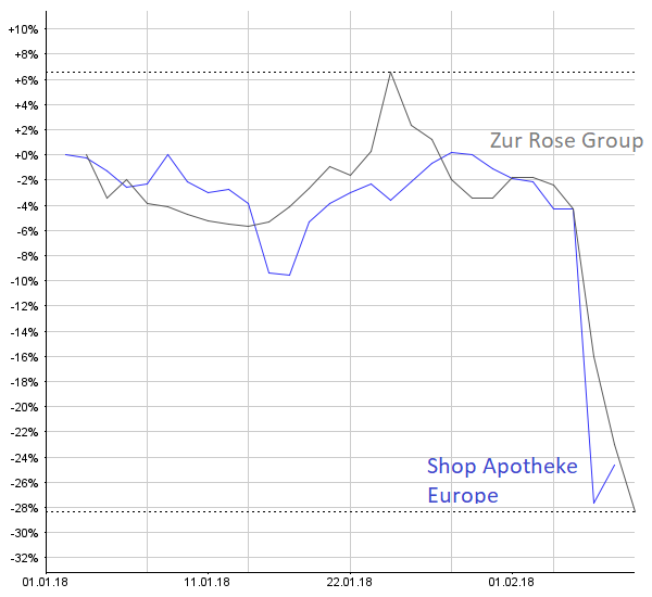 Kommentar Zur Rose: RX-Versandverbot im deutschen Koalitionsvertrag sorgt für Unsicherheit und Kurssturz – Der Versuch einer Spurensuche im Berliner Politikbetrieb…