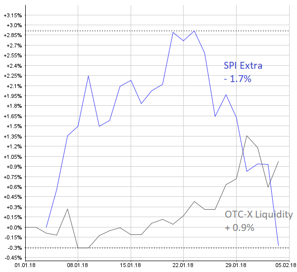 OTC-Musterdepot: Weitere Portfolio-Anpassungen zur Risikobeschränkung