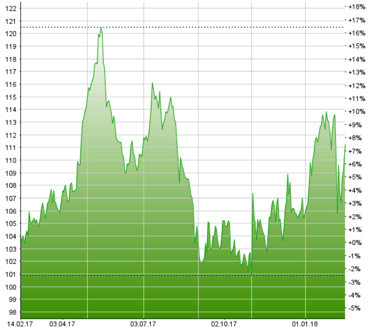 Valiant – Gewinnanstieg führt zu einer weiteren Dividendenerhöhung
