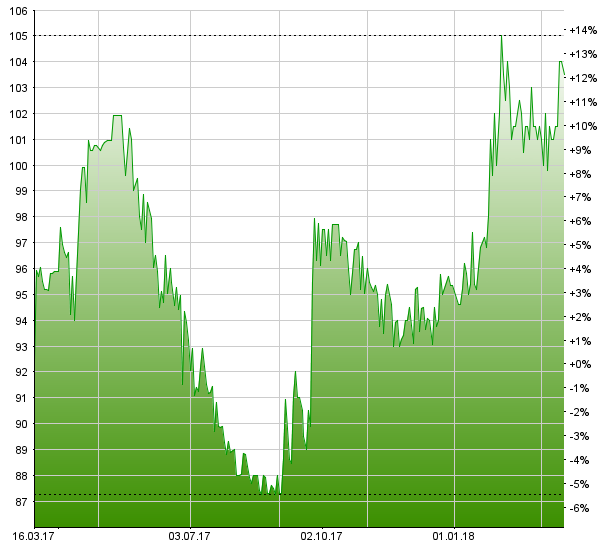 Compagnie Financière Tradition (CFT): Reingewinn nach Minderheiten in 2017 tiefer – Höhere Dividende
