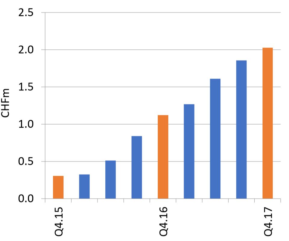 Evolva: Höherer Verlust in 2017 – Produktumsätze sollen 2018 deutlich steigen