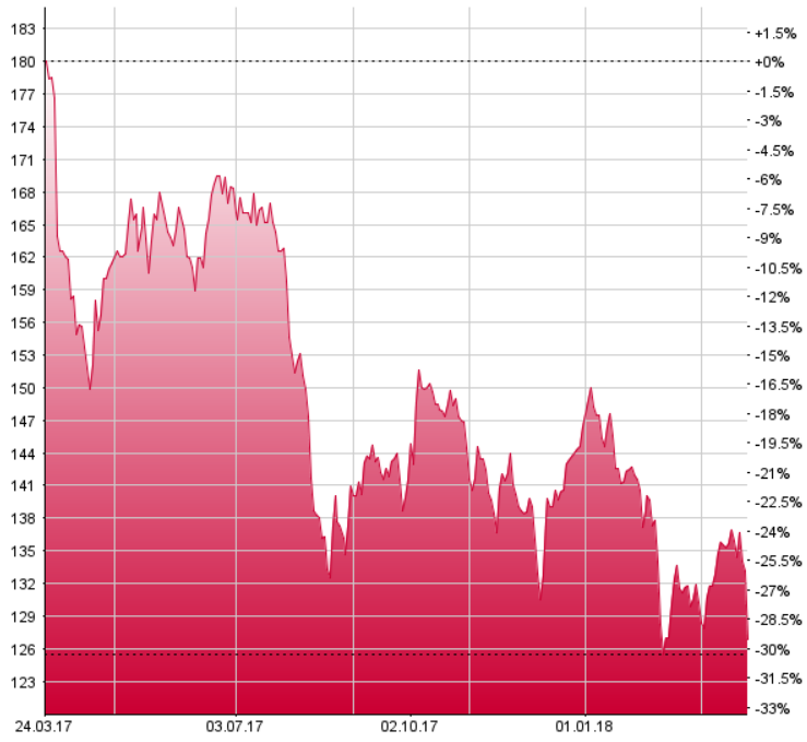 Cosmo: Reinverlust im 2017