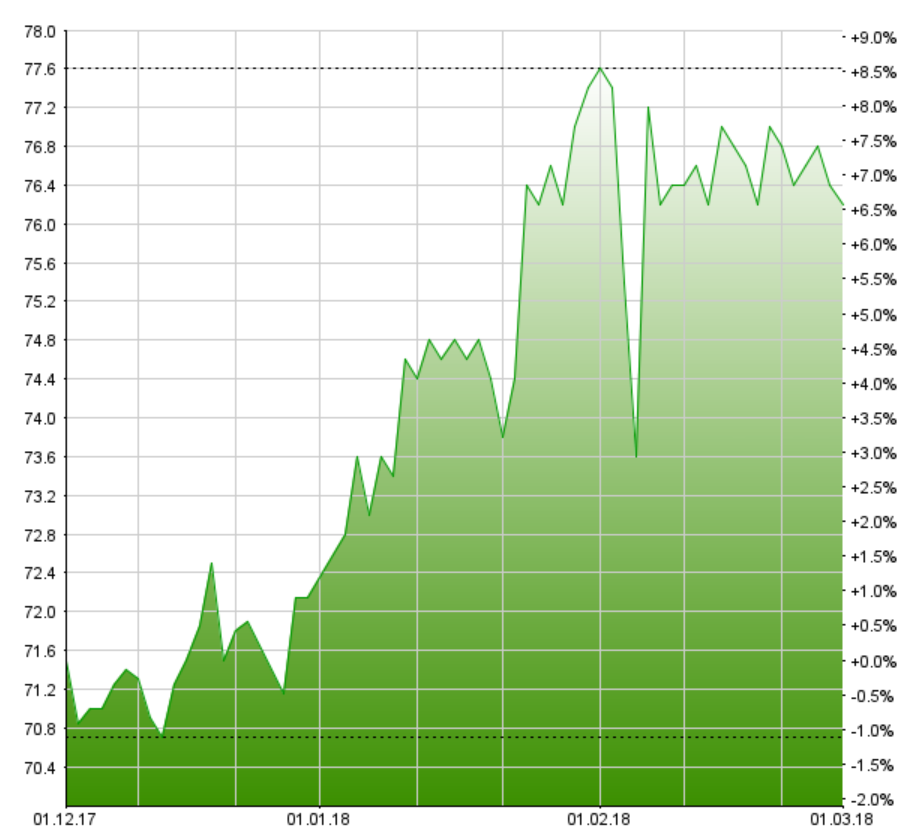 BKB steigert Gewinnzahlen 2017 deutlich